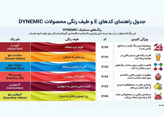 انواع رنگ خوراکی